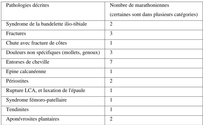 Tableau 5 Liste des pathologies 