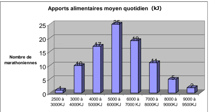 Figure 12 Apports alimentaires 