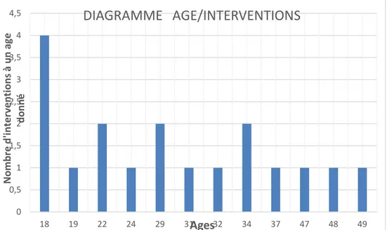 DIAGRAMME   AGE/INTERVENTIONS 