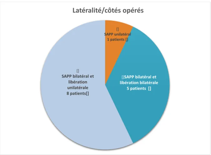 Figure 18 : proportion de SAPP unilatéral/bilatéral opérés d’un côté/bilatéral opéré des 2 cotés