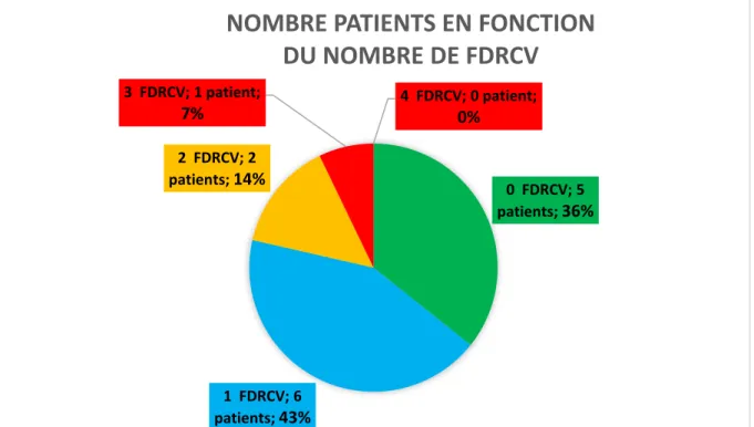 Figure 19 : proportion patients/nombre de FDRCV  