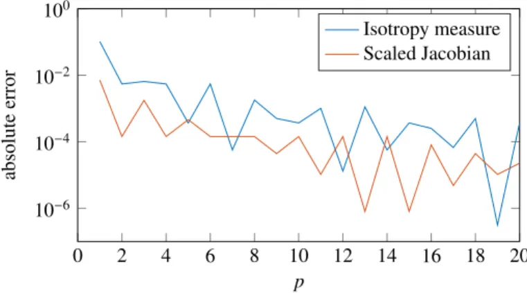 Fig. 3. Twisted hex: Absolute error of the sampling of η pw and σ pw at the nodes of an hexahedron of order p.