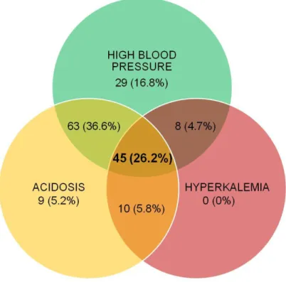 Figure 3: Distribution of high blood pressure, acidosis and hyperkalemia in the retrospective cohort of  172 kidney transplants 3 months after transplantation
