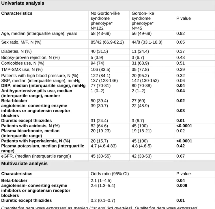 Table 2:  Univariate  and  multivariate  analysis  of  factors  associated  with  Gordon-like  syndrome  phenotype in the retrospective study, using logistic regression with backward selection