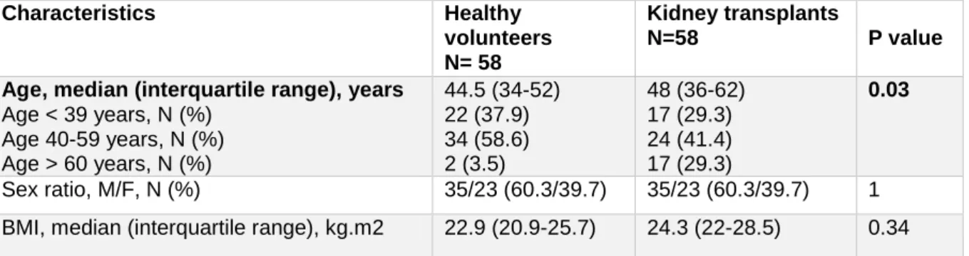 Table  4:  Demographic  characteristics  of  healthy  volunteers  and  kidney  transplants  of  M.A.N.G.U.E  cohort  Characteristics  Healthy  volunteers  N= 58  Kidney transplants N=58  P value 