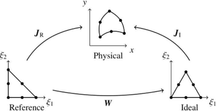 Fig. 1. We consider three mappings, each of them is characterized by a Jacobian matrix: (1) J R for the mapping between the reference and the physical element, (2) W for the mapping between the reference element and the ideal element and (3) J I for the ma