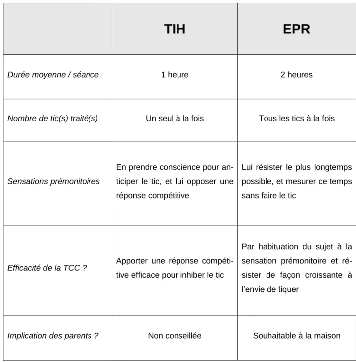 TABLEAU comparatif des techniques TIH et EPR dans le SGT 