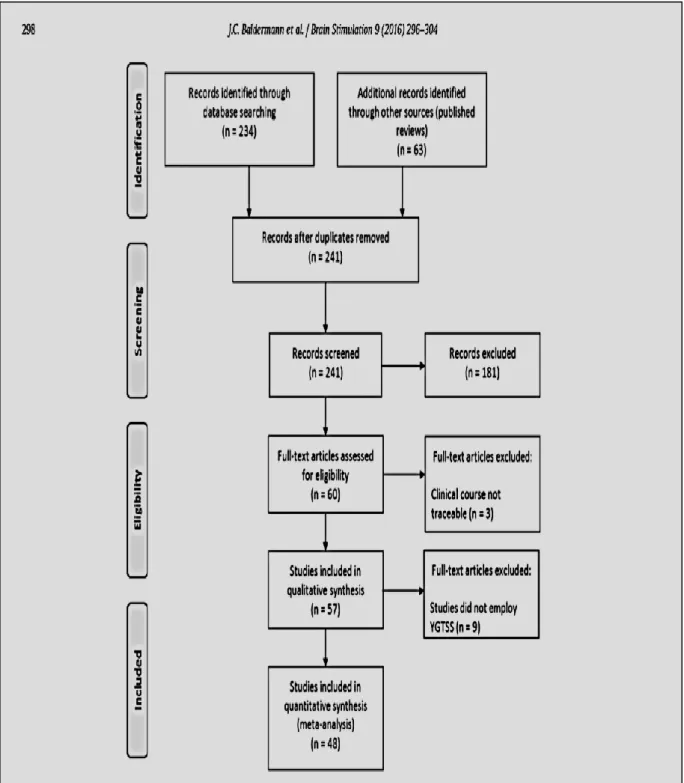 Figure 12 - Méthodologie et revue de littérature pour inclusion des articles à la méta-analyse 