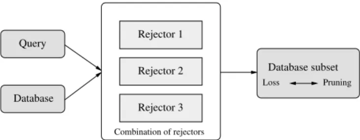 Fig. 1. For a given query song, our method prunes a database with a combination of rejectors that returns a small subset of the original dataset
