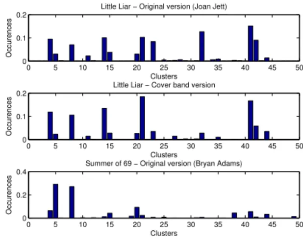Fig. 2. Performances of the duration and tempo rejectors on the MSD. The parameter ∆ t of the former varies in the [0, ∞] % range