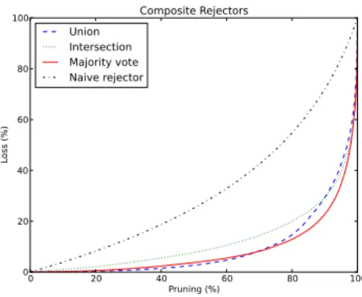 Fig. 4. Performance of our bag-of-words rejector. The pa- pa-rameter ∆ c varies between 0 % and 100 %