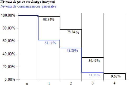 Diagramme 5 - Pourcentages d'internes satisfaisant aux différents niveaux de connaissances générales de la fragilité comparés aux pourcentages d'internes satisfaisant aux différents