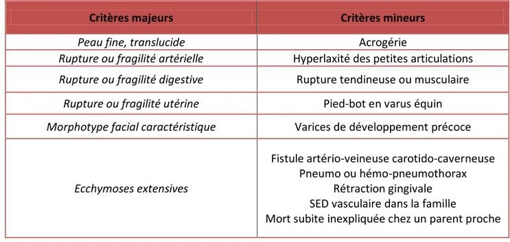 Tableau 2. Critères de Villefranche-Sur-Mer 1997 d’après Perdu et al. (6) 