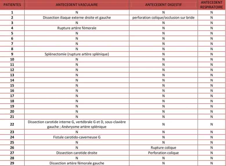 Tableau 5. Antécédents liés au SED vasculaire avant la grossesse 