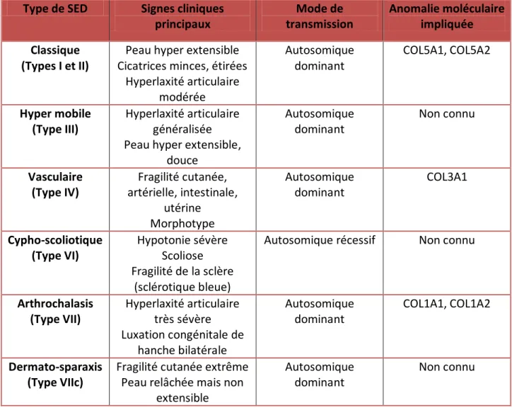 Tableau 1. Différentes formes de SED, d’après Oderich et al. (5)  Type de SED  Signes cliniques 