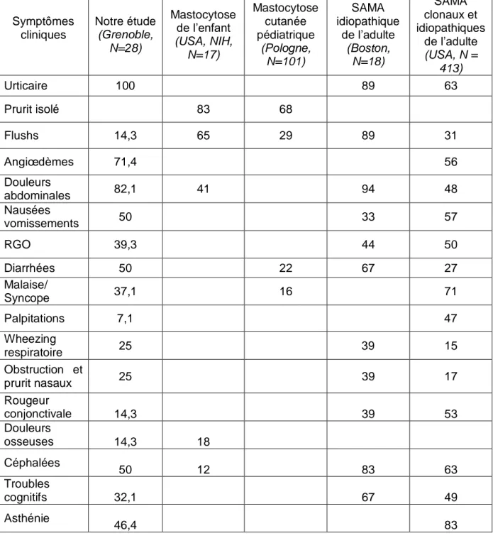 Tableau 13. Pourcentages de patient présentant les symptômes cliniques de SAMA  dans notre étude, des séries de SAMA adulte et de mastocytose pédiatrique 