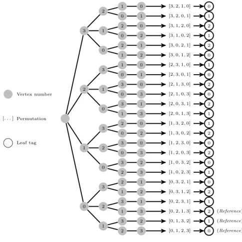 Figure 5: Permutation tree for the quadrangular case.