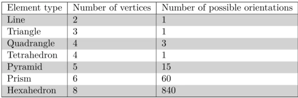 Table 2 shows the number of possible orientations for different element types.