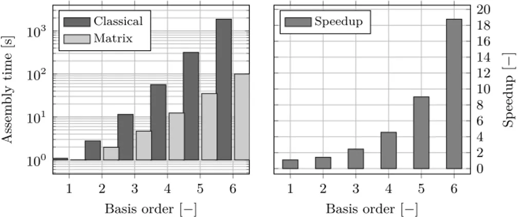 Figure 7: Assembly time and speedup for the classical and matrix assembly procedures.