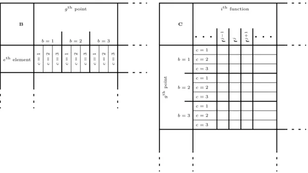 Figure 2: Structure of matrices B and C for the computation of I i,j e .