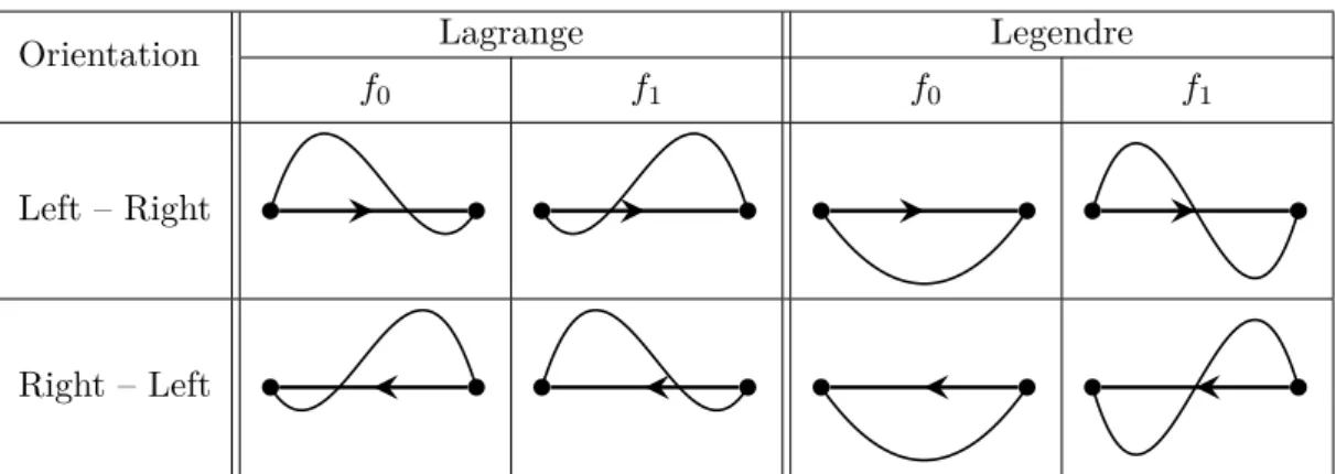 Figure 4: A one dimensional comparison of an ordre 3 Lagrange basis and Legendre basis (edge contribution only).
