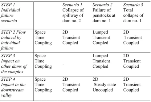 Table 1: Summary of the application of the analysis procedure for the case study.