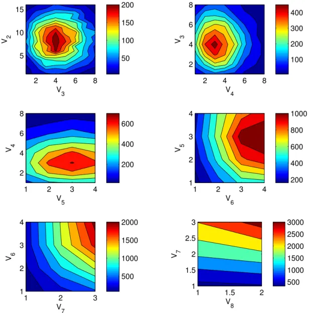 Figure 3: Variable interactions characterized by the probability matrix T, T 1→128|129→144 , T 129→144|145→152 , T 145→152|153→160 , T 153→160|161→164 , T 161→164|164→168 , T 164→168|169→171 are respectively associated to the interaction maps V 2 − V 3 , V