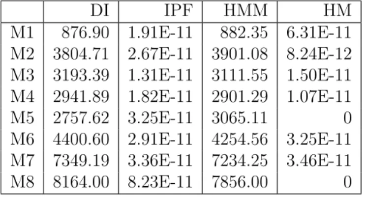 Table 4: RMSE according to the marginals based on DI, IPF, HMM and HM for a sampling rate of 1%