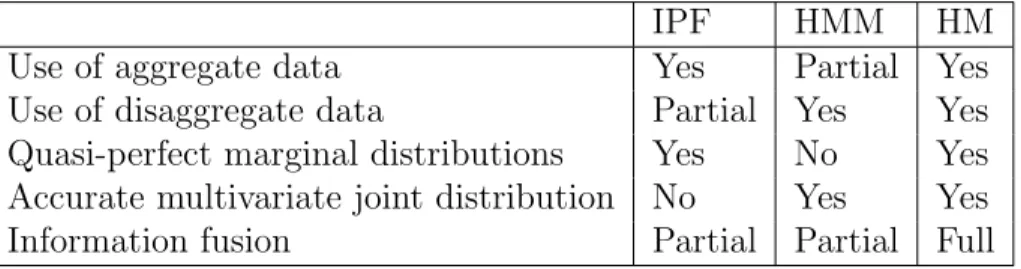 Table 9 compares HM with HMM and IPF in terms of the strengths and weaknesses based on