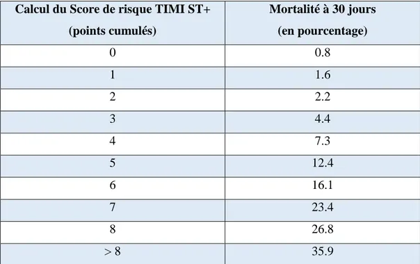 Tableau 2 : Calcul du risque TIMI pour SCA ST+.  