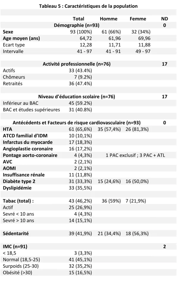 Tableau 5 : Caractéristiques de la population 