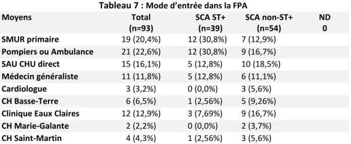 Tableau 7 :  Mode d’entrée dans la FPA 