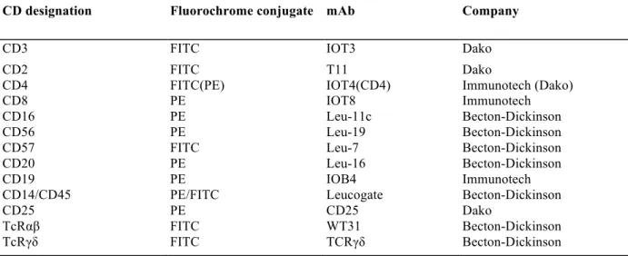 Table I: mAb used in immunofluorescence experiments. 