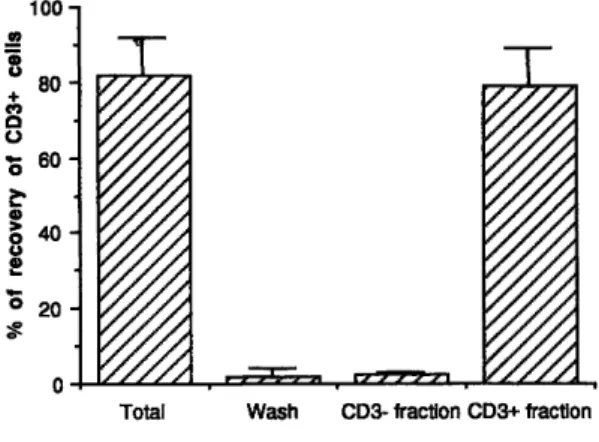 Table II: Recovery of activated cells after sorting. 