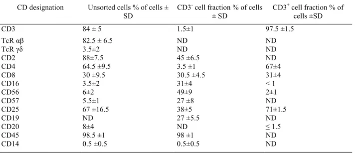 Table III: Cell surface phenotype of unseparated and purified cell fractions after in vitro activation