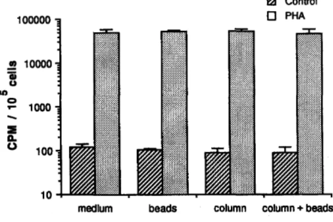 Fig. 4: Effect of MACS beads and column on cell proliferation.  PBL were cultivated in medium alone (control) or in the  presence of PHA (1 %) for 3 days