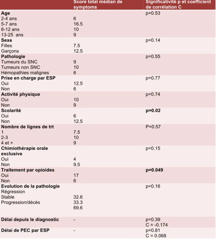 Tableau  7.  Score  total  médian  de  symptômes  et  caractéristiques  des  patients,  analyse  univariée