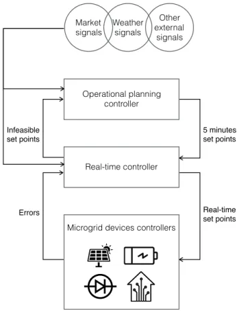 Figure 3: Inside the controller of the smart EMS.