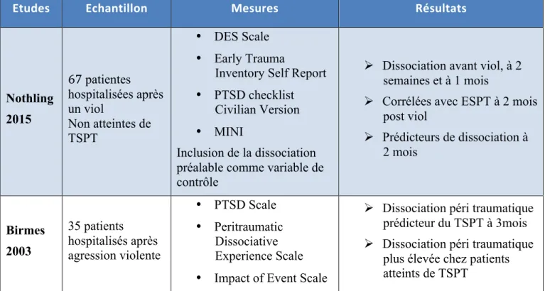 Tableau 2 : études montrant l’association dissociation péri traumatique /TSPT 