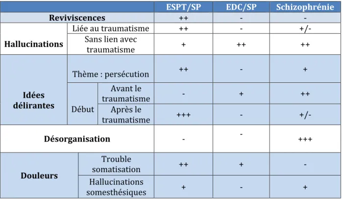 Tableau   des   caractéristiques   TSPT/EDC   avec   caractéristiques   psychotiques/schizophrénie   