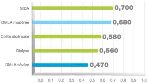 Figure 2 : Score de la qualité de vie de la DMLA modérée comparé à celui d’autres  maladies chroniques (72)