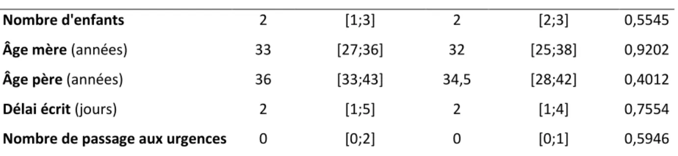 Tableau  5  :  Comparaison  de  l’âge  des  parents,  du  nombre  d’enfants,  du  délai  de  l’écrit  et  du  nombre de passage aux urgences en fonction du type d’écrit en analyse univariée