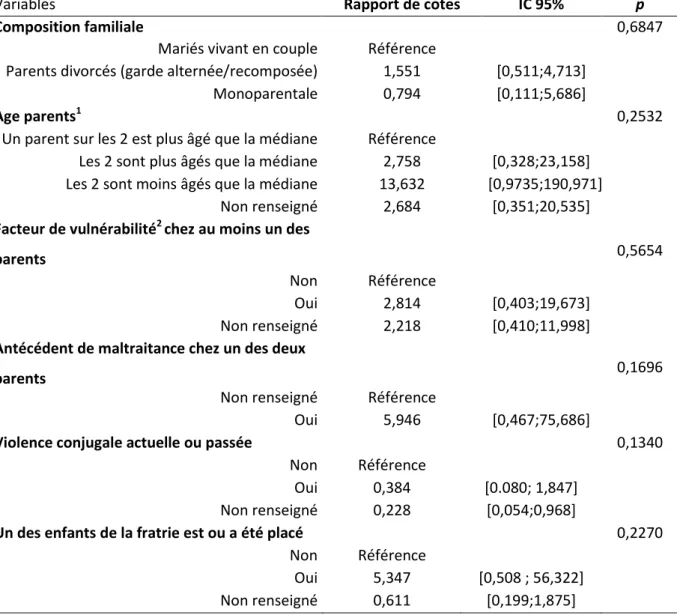 Tableau 6 : Probabilité de faire un signalement judiciaire en fonction des caractéristiques des  parents (N=83)  * .