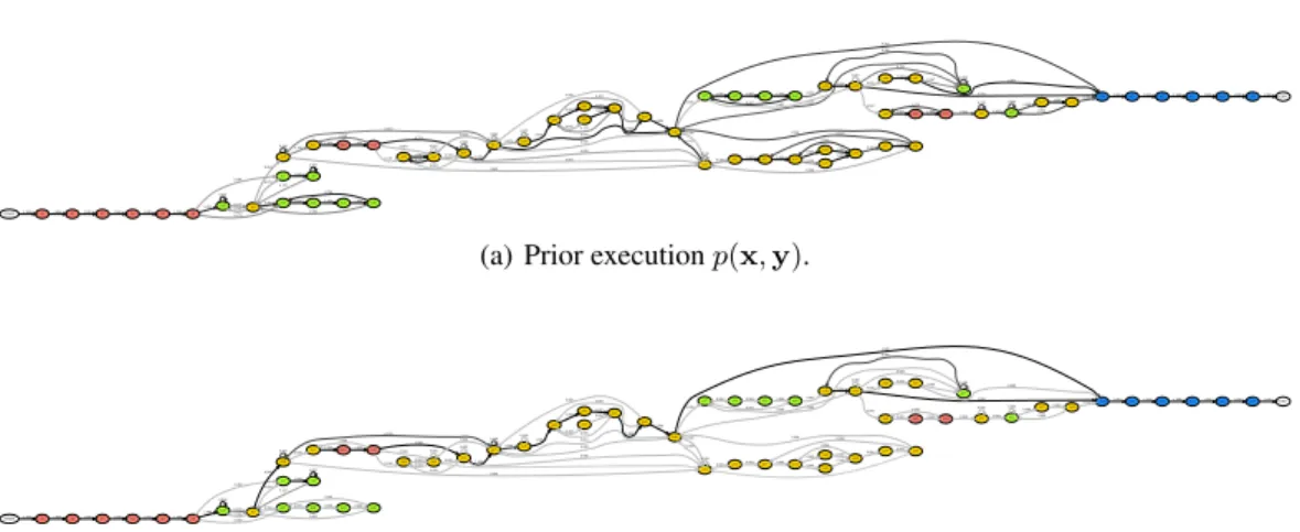 Figure 4: Interpretability of the latent probabilistic structure of the τ lepton decay simulator code, automatically extracted from 10,000 SHERPA executions via the probabilistic execution protocol.