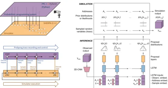 Figure 1: Top left: overall framework where the PPS is controlling the simulator. Bottom left: