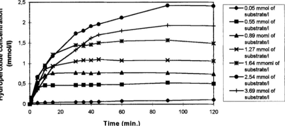 Figure  2  :  Hydroperoxide  production  as  a  function  of  time  for  different  substrate  concentrations (5.000 units of hpoxygenase in 20 ml of reaction medium)