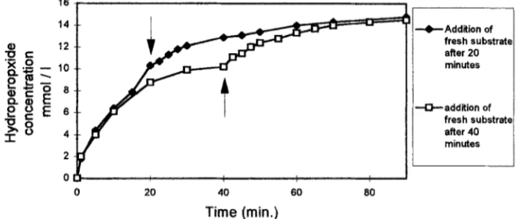 Figure 5 :Addition of fresh substrate after 20 and 40 minutes of reaction. 