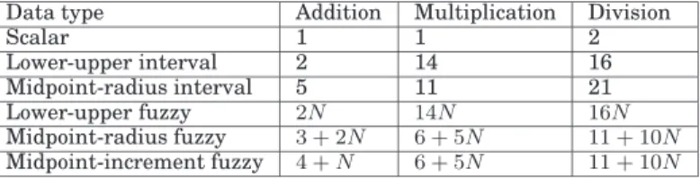 Table II. Number of instructions per operation, for different data types Data type Addition Multiplication Division