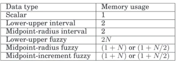 Table III. Memory requirements of different data types