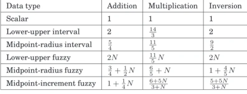 Table IV. ILP per arithmetical operation, for different data types